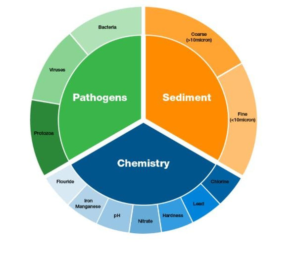 water purification wheel chart for an RO system by Atlas Filtri