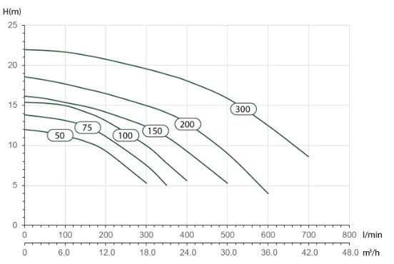 performance curves of the DAB euroswim range of pumps