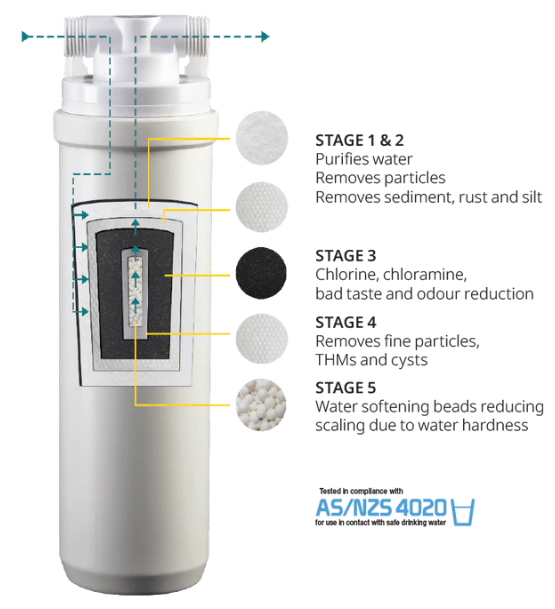 Microlene HF1M Under Sink Water Filter Kit - section view of the 5 stage filtration process