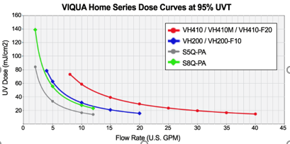 viqua dose curve chart