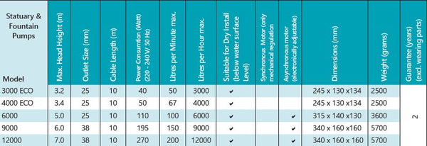Table of Statuary and Fountain Pumps with specifications on a blue background