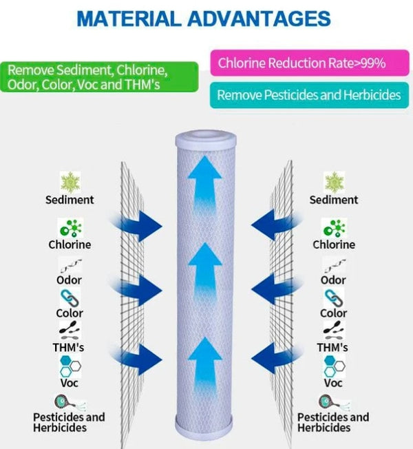HRV Compatible Dual Water Filters - Home Filtration Set