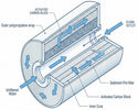 Dual-Purpose Sediment and Carbon Filter 10" 10um - Hydronix