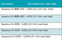 Table displaying specifications of Aquarius Uni ECO models with a 10m cable.